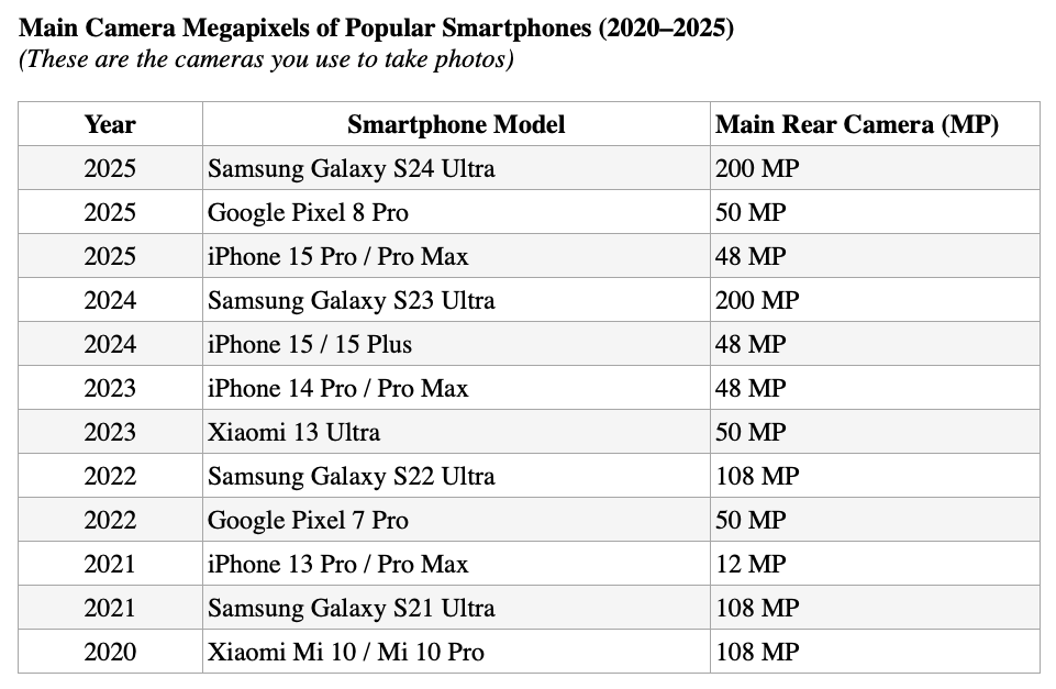 Main Camera MP on popular phones